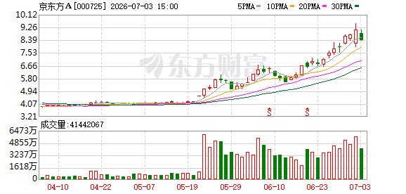 股价冲高回落 京东方A玻璃基故事面临“价值”大考