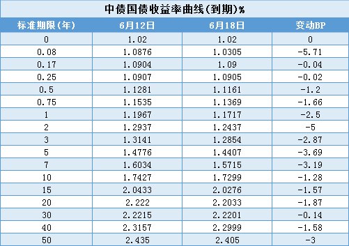 【债市观察】偏弱基本面支撑债市修复 资金转松拉动利率短端抢跑