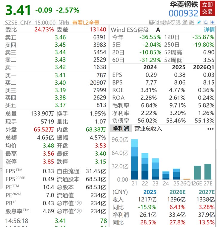 华菱钢铁补税及滞纳金近7亿元，一季度扣非净利大跌九成